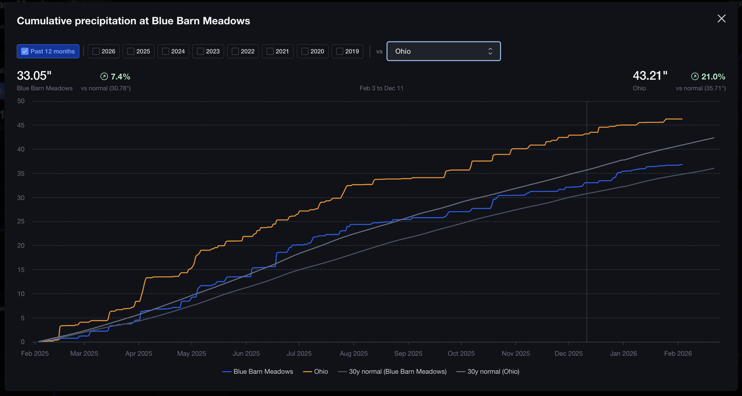 Cumulative precipitation chart comparing two locations.