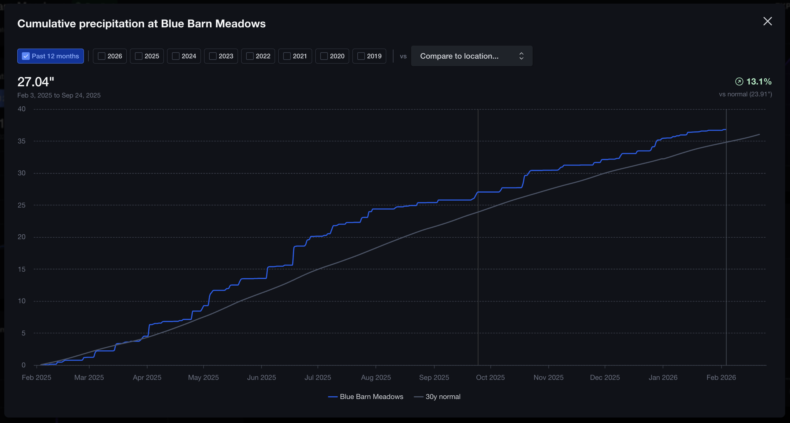 Cumulative precipitation chart showing rolling 12 months with scrubber.