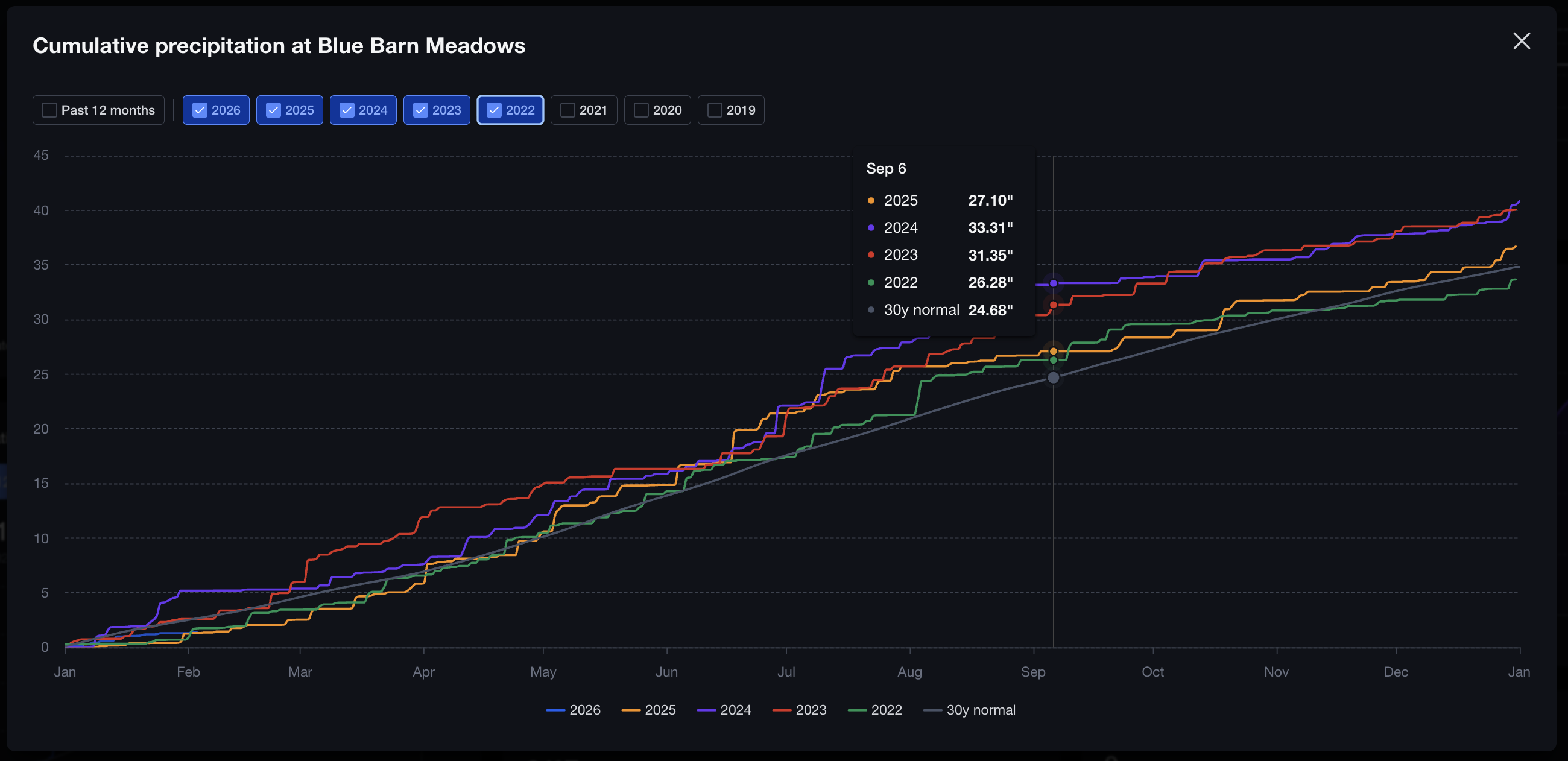 Cumulative precipitation chart with multiple years overlaid and 30-year normal.