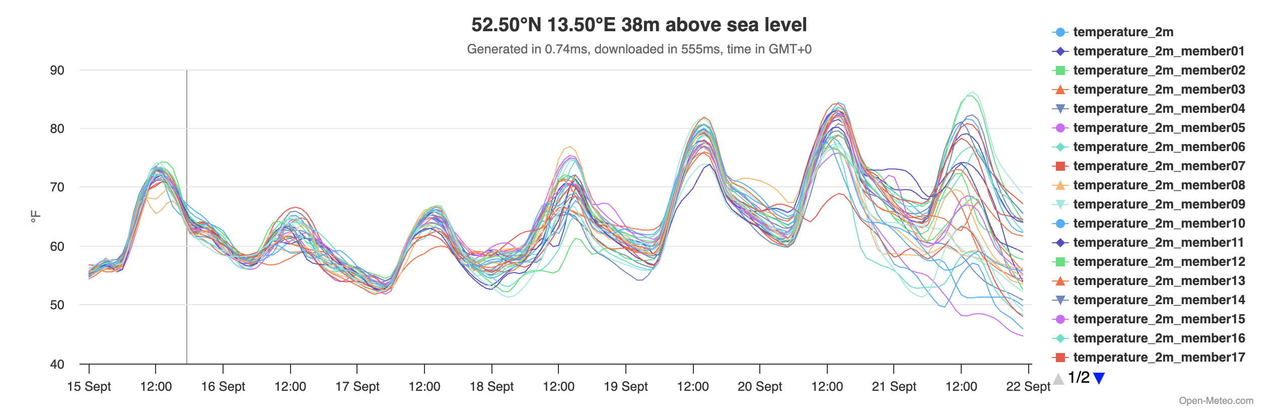 Visualization of ensemble weather forecasts 