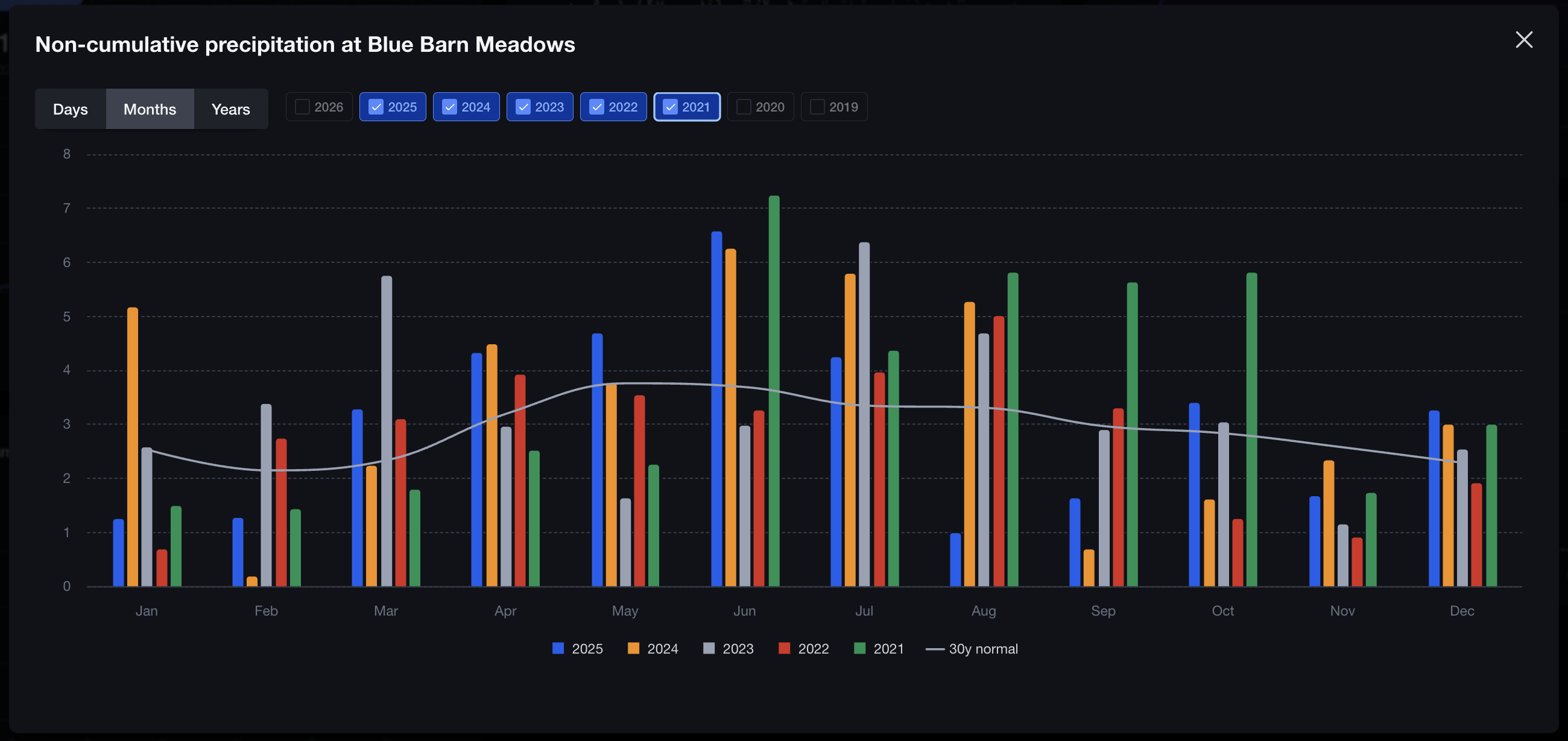 Precipitation charts in Precip